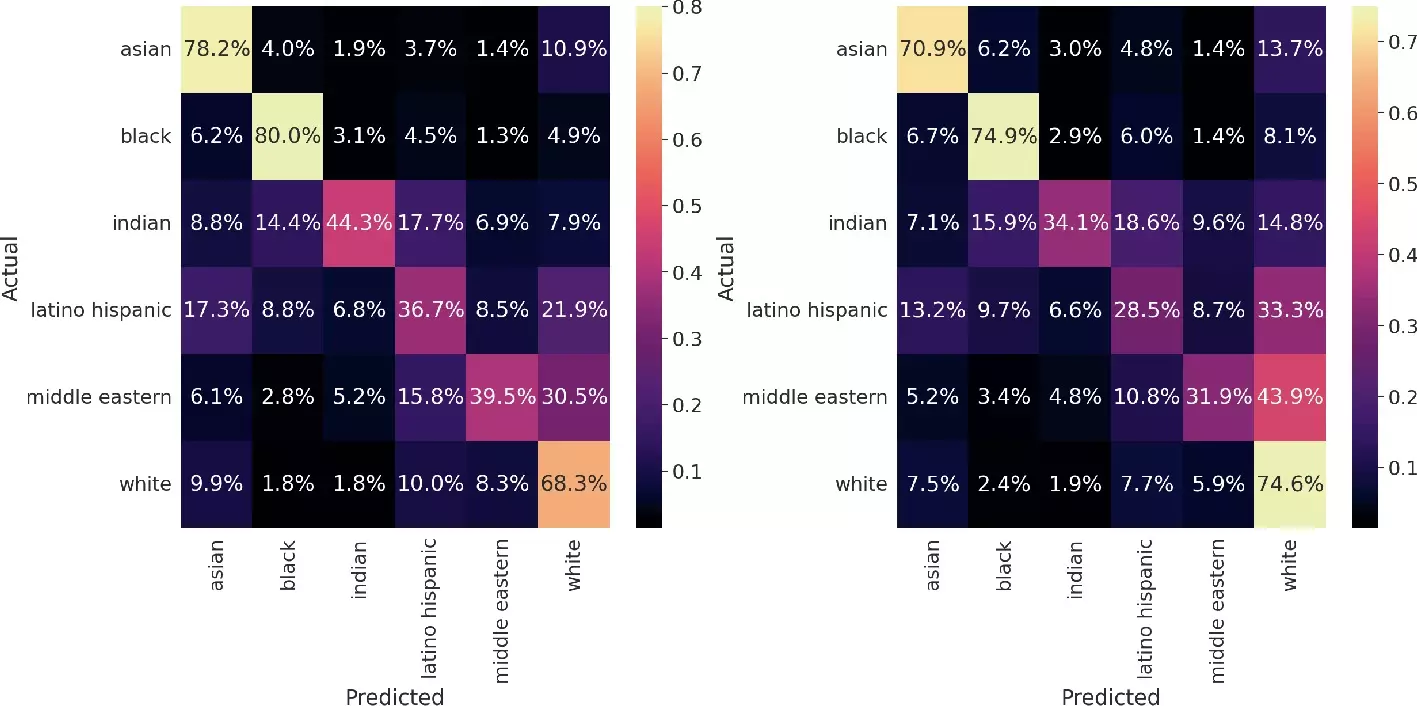Confusion matrix on races in the datasets