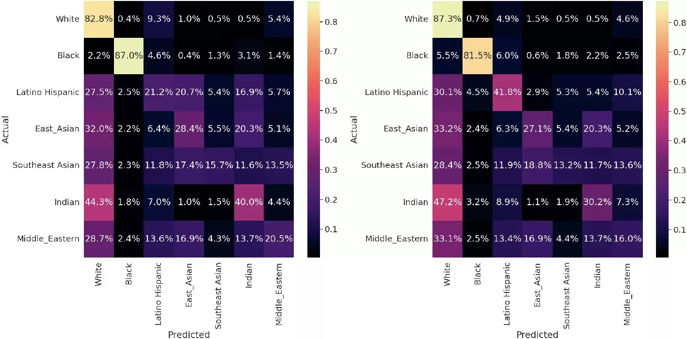 Confusion matrix on races in the datasets