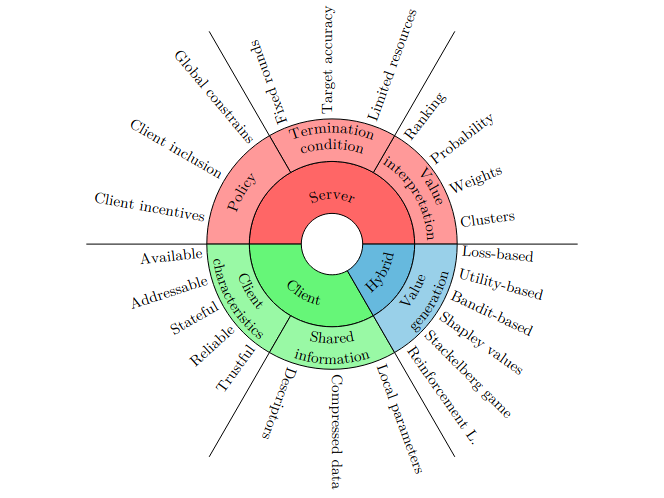 A taxonomy of Client Selection in Federated Learning