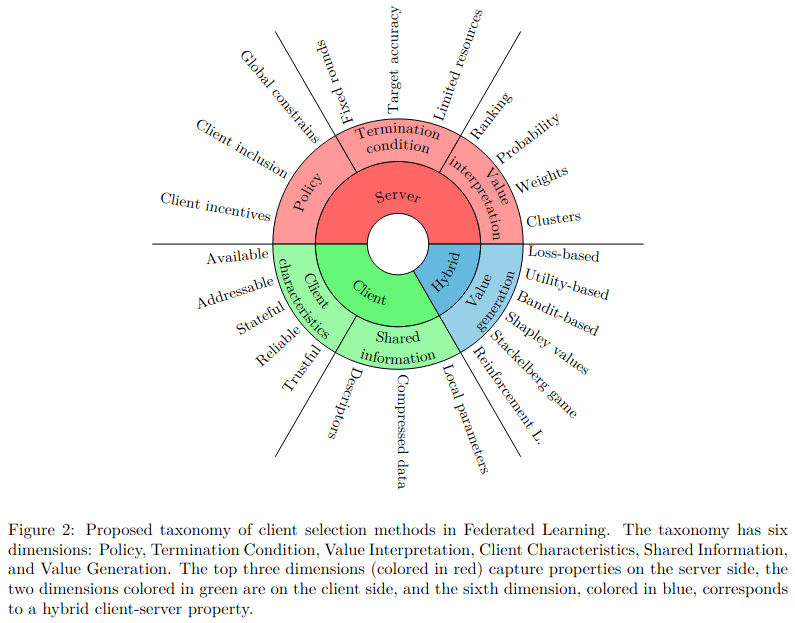 A taxonomy of Client Selection in Federated Learning