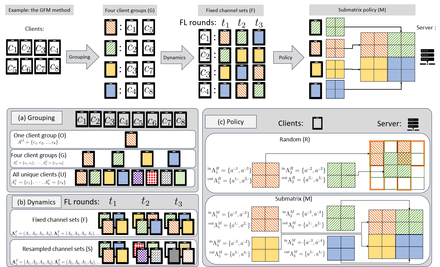 A taxonomy of Client Selection in Federated Learning