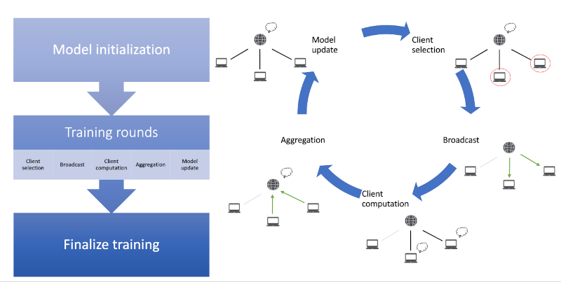 Vanilla Federated Learning
